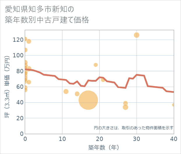 愛知県知多市新知の築年数別の中古戸建て坪単価