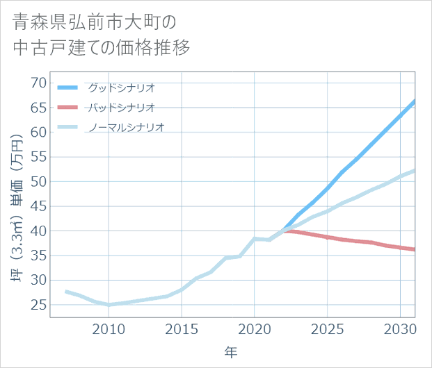 青森県弘前市大町の中古戸建て価格推移
