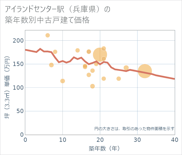 アイランドセンター駅(兵庫県)の築年数別の中古戸建て坪単価