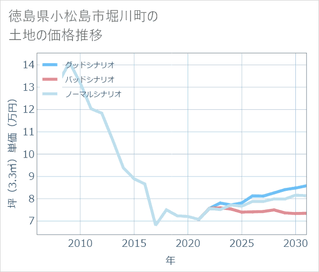 徳島県小松島市堀川町の土地価格推移