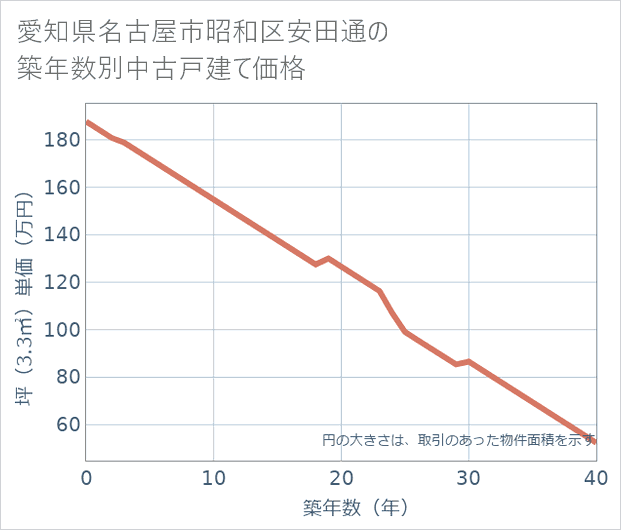 愛知県名古屋市昭和区安田通の築年数別の中古戸建て坪単価