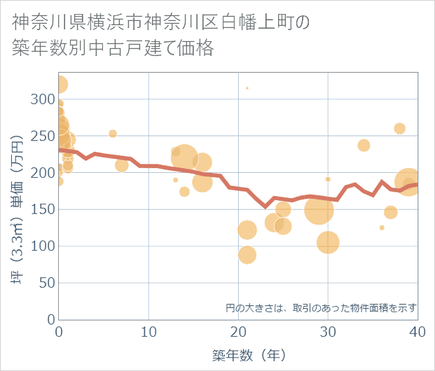 神奈川県横浜市神奈川区白幡上町の築年数別の中古戸建て坪単価