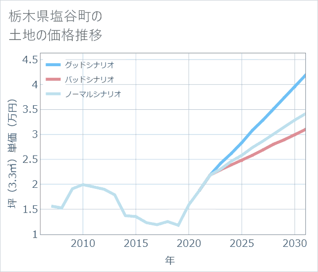 栃木県塩谷町の土地価格推移