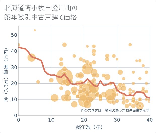 北海道苫小牧市澄川町の築年数別の中古戸建て坪単価