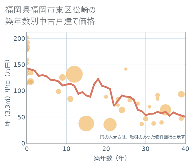福岡県福岡市東区松崎の築年数別の中古戸建て坪単価