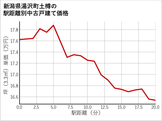 新潟県湯沢町土樽の徒歩距離別の中古戸建て坪単価