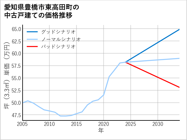 愛知県豊橋市東高田町の中古戸建て価格推移