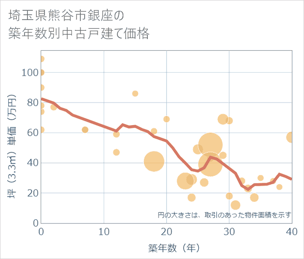埼玉県熊谷市銀座の築年数別の中古戸建て坪単価