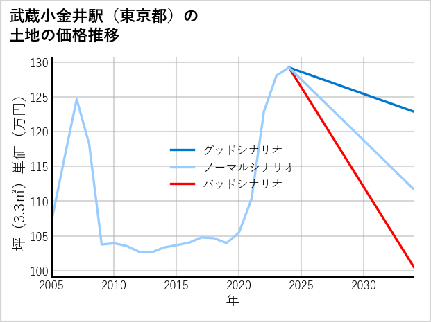 武蔵小金井駅（東京都）の土地価格推移