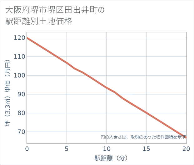 大阪府堺市堺区田出井町の徒歩距離別の土地坪単価