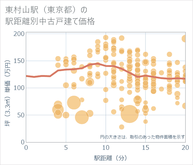 東村山駅(東京都)の徒歩距離別の中古戸建て坪単価