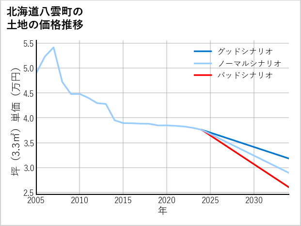 北海道八雲町の土地価格推移