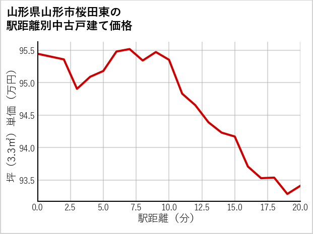 山形県山形市桜田東の徒歩距離別の中古戸建て坪単価