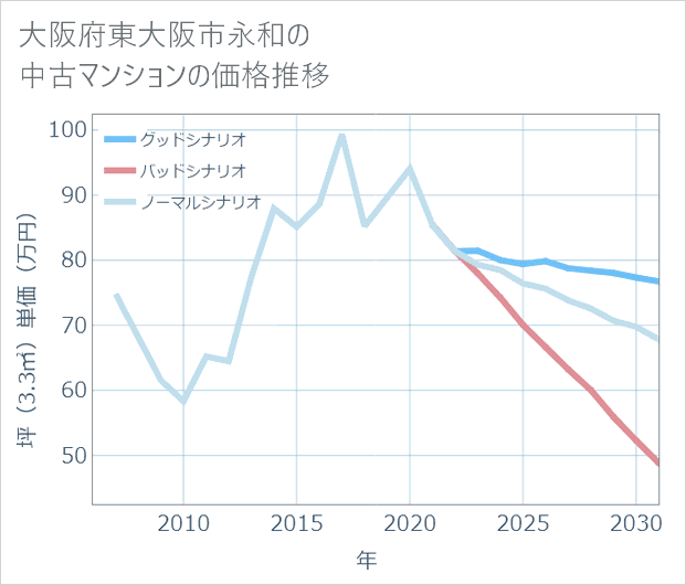 大阪府東大阪市永和の中古マンション価格推移