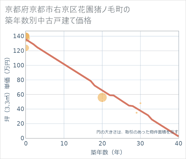 京都府京都市右京区花園猪ノ毛町の築年数別の中古戸建て坪単価