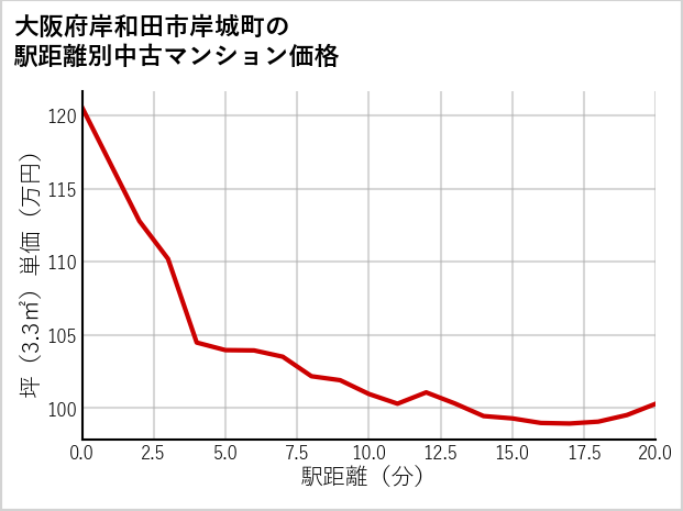 大阪府岸和田市岸城町の徒歩距離別の中古マンション坪単価