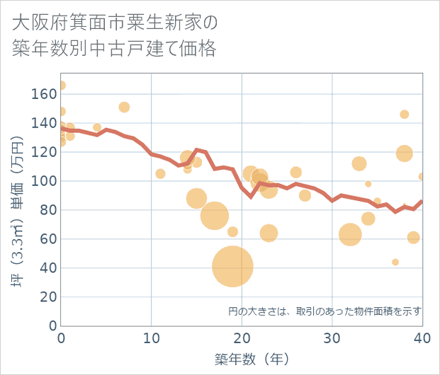 大阪府箕面市粟生新家の築年数別の中古戸建て坪単価