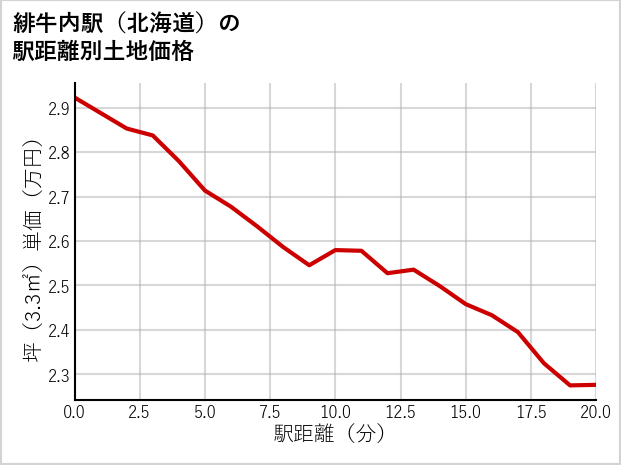 緋牛内駅（北海道）の徒歩距離別の土地坪単価