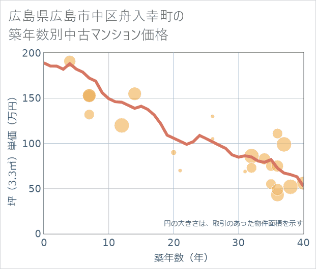 広島県広島市中区舟入幸町の築年数別の中古マンション坪単価
