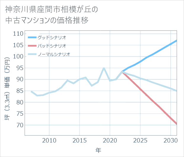 神奈川県座間市相模が丘の中古マンション価格推移