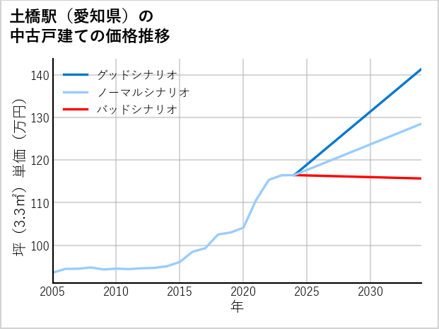 土橋駅（愛知県）の中古戸建て価格推移