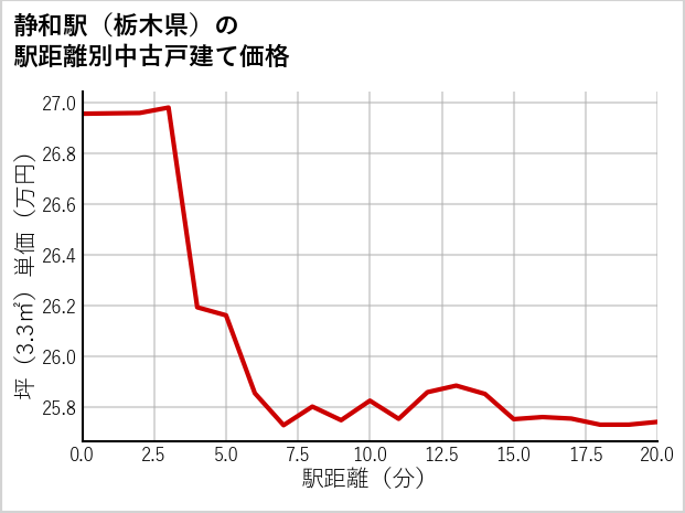 静和駅（栃木県）の徒歩距離別の中古戸建て坪単価