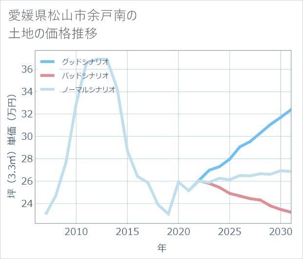 愛媛県松山市余戸南の土地価格推移
