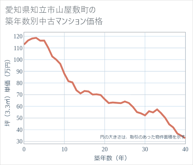 愛知県知立市山屋敷町の築年数別の中古マンション坪単価