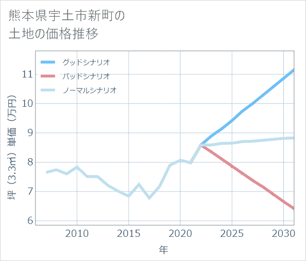 熊本県宇土市新町の土地価格推移