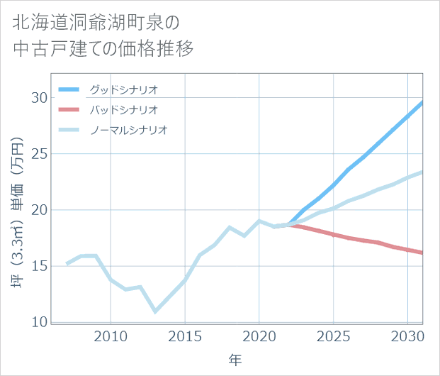 北海道洞爺湖町泉の中古戸建て価格推移