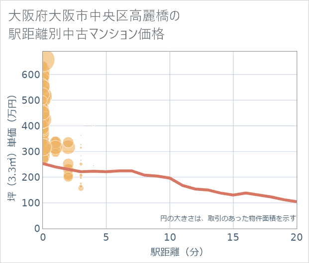 大阪府大阪市中央区高麗橋の徒歩距離別の中古マンション坪単価