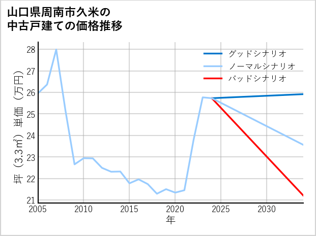山口県周南市久米の中古戸建て価格推移