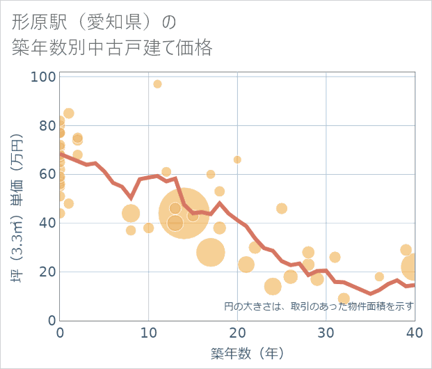形原駅（愛知県）の築年数別の中古戸建て坪単価
