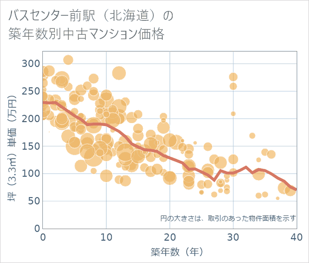 バスセンター前駅(北海道)の築年数別の中古マンション坪単価