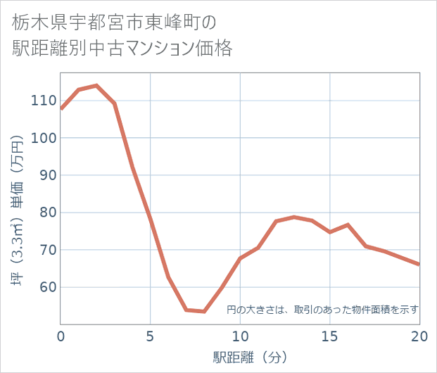 栃木県宇都宮市東峰町の徒歩距離別の中古マンション坪単価