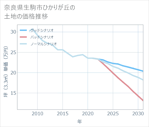 奈良県生駒市ひかりが丘の土地価格推移