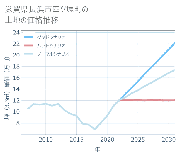 滋賀県長浜市四ツ塚町の土地価格推移