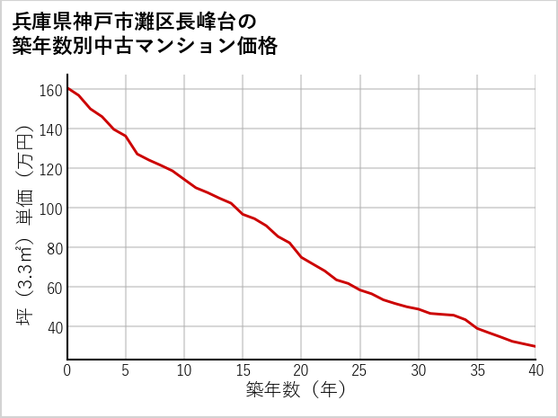 兵庫県神戸市灘区長峰台の築年数別の中古マンション坪単価