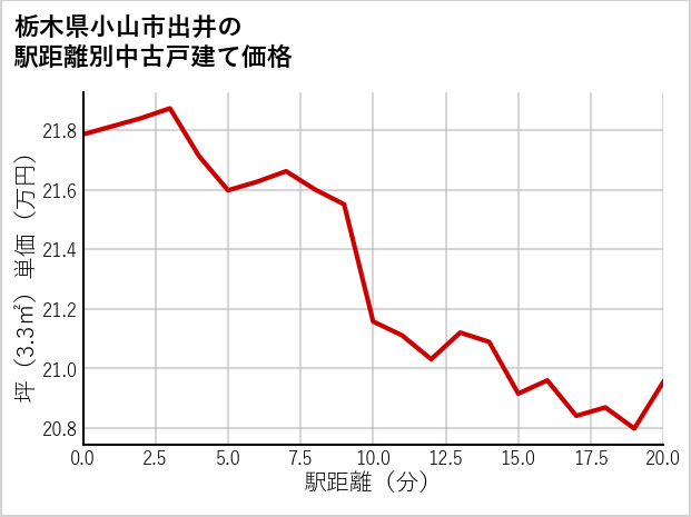 栃木県小山市出井の徒歩距離別の中古戸建て坪単価