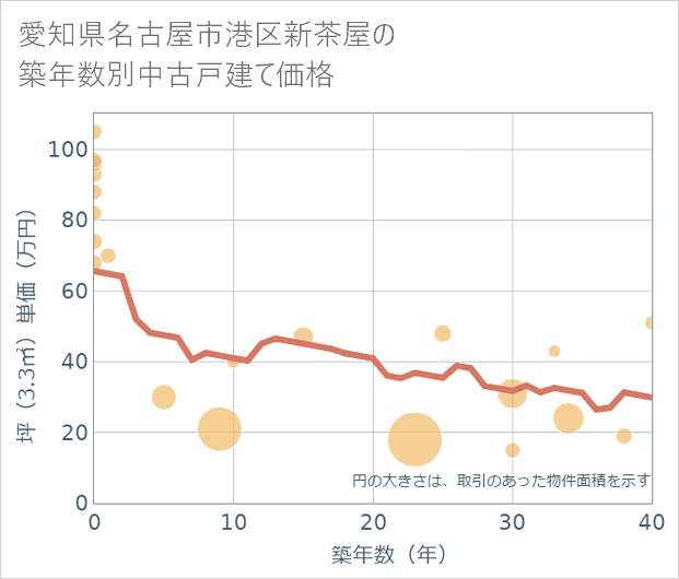 愛知県名古屋市港区新茶屋の築年数別の中古戸建て坪単価