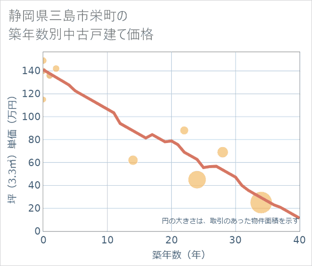 静岡県三島市栄町の築年数別の中古戸建て坪単価