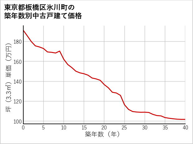 東京都板橋区氷川町の築年数別の中古戸建て坪単価
