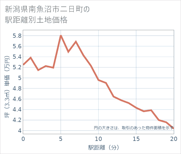 新潟県南魚沼市二日町の徒歩距離別の土地坪単価