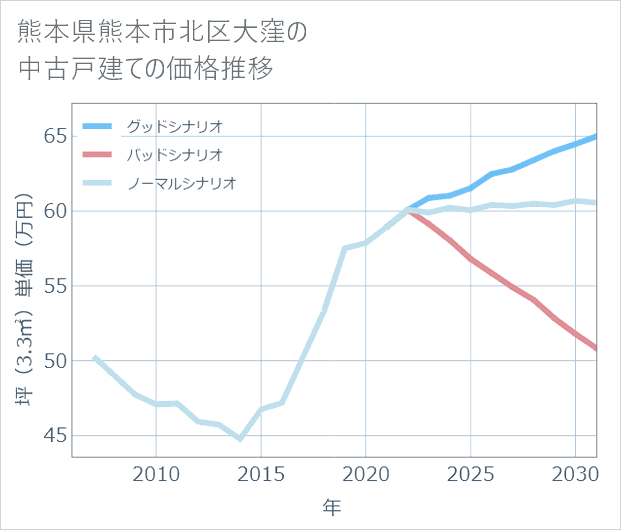 熊本県熊本市北区大窪の中古戸建て価格推移