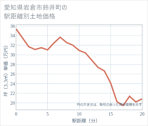 愛知県岩倉市鈴井町の徒歩距離別の土地坪単価