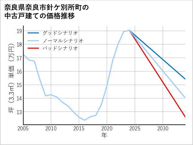 奈良県奈良市針ケ別所町の中古戸建て価格推移