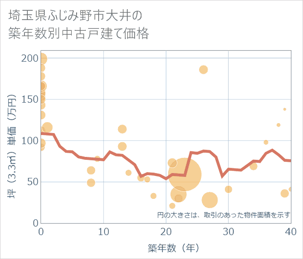 埼玉県ふじみ野市大井の築年数別の中古戸建て坪単価