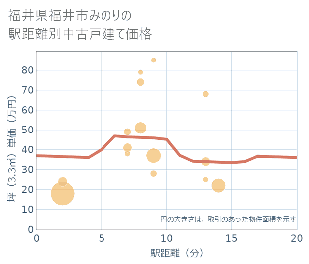 福井県福井市みのりの徒歩距離別の中古戸建て坪単価