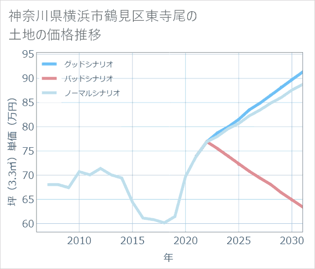 神奈川県横浜市鶴見区東寺尾の土地価格推移