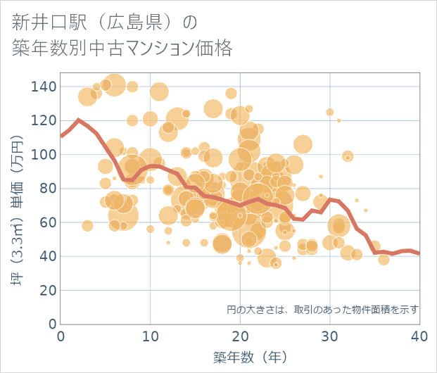 新井口駅(広島県)の築年数別の中古マンション坪単価